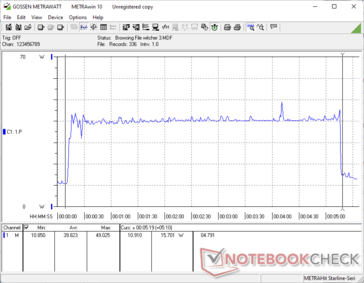 De Witcher 3 begon bij het 10-uur punt. Het verbruik stijgt tot 43 W, alvorens te stabiliseren op 40 W. Een eenmalige piek tot 50 W wordt waargenomen op het 4 min punt