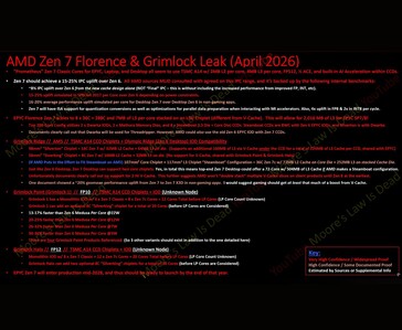 Moore's Law Is Dead's samenvatting van de uitgelekte details van AMD Zen 7 Florence en Grimlock, inclusief Epyc core-tellingen, desktop chiplet-configuraties en schattingen van mobiele prestatieverhoging.