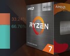 AMD blijft knabbelen aan Intels gebruiksaandeel dankzij geweldige aanbiedingen voor populaire Zen 3 CPU's. (Beeldbron: AMD/Steam - bewerkt)