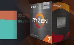 AMD blijft knabbelen aan Intels gebruiksaandeel dankzij geweldige aanbiedingen voor populaire Zen 3 CPU's. (Beeldbron: AMD/Steam - bewerkt)
