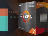 AMD blijft knabbelen aan Intels gebruiksaandeel dankzij geweldige aanbiedingen voor populaire Zen 3 CPU's. (Beeldbron: AMD/Steam - bewerkt)