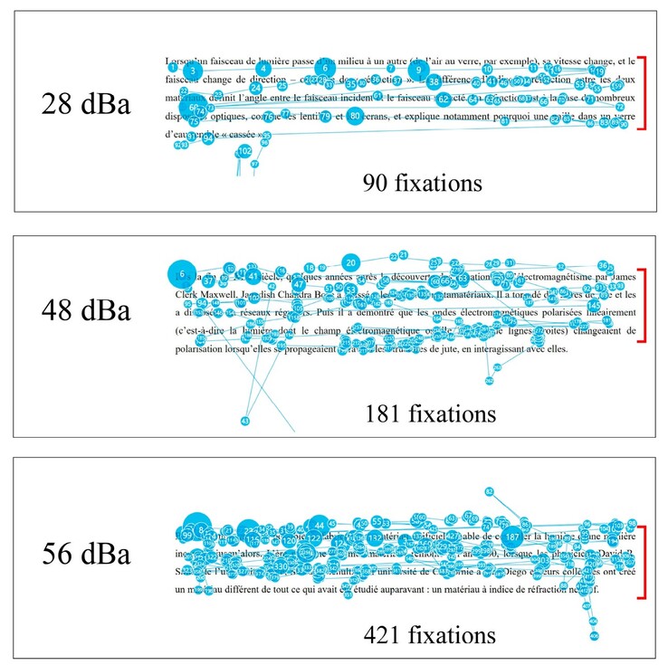 Het dyslectische oog kan zich niet concentreren op het lezen van elke regel tekst op een lineaire manier naarmate het omgevingsgeluidsniveau toeneemt. (Afbeeldingsbron: DOI 10.3390/brainsci14121208)