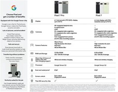 Google Pixel 7 Pro en Pixel 7 gelekte specs sheets 2 oktober (Bron: 9to5Google)