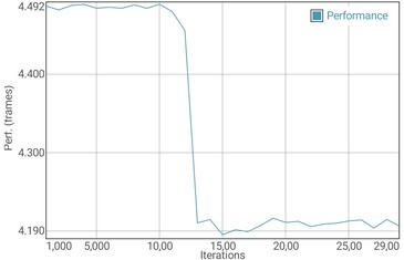 GFXBench T-Rex batterij test