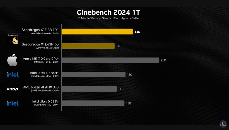 Snapdragon X2 Elite Cinebench 2024 single core resultaat.