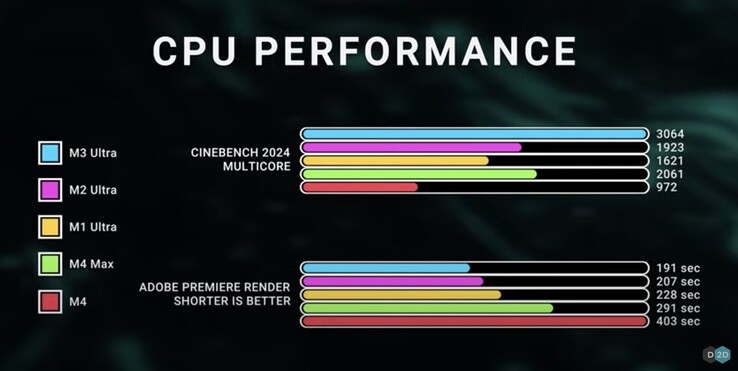 Apple M3 Ultra schittert in Cinebench 2024 multi-core CPU-benchmark. (Afbeeldingsbron: Dave2D via YouTube)