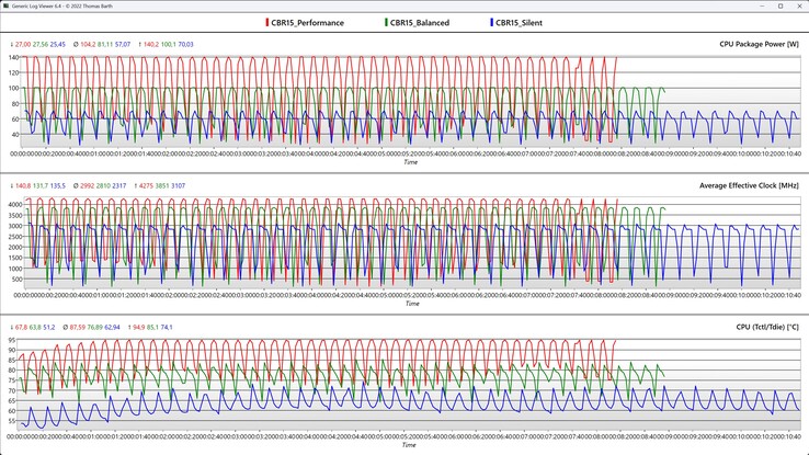 CPU-gegevens tijdens de Cinebench R15-lus (stil, gebalanceerd en prestatiemodus)