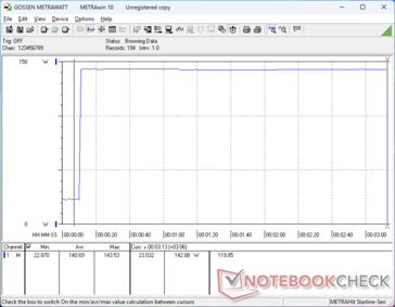 Het verbruik piekt naar 144 W bij het starten van Prime95 stress