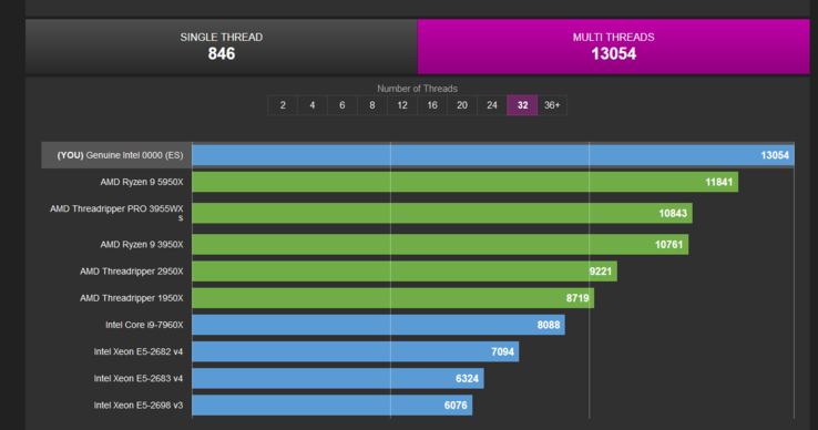 Intel Core i9-13900K multi-thread testscore (afbeelding via CPU-Z Validator)