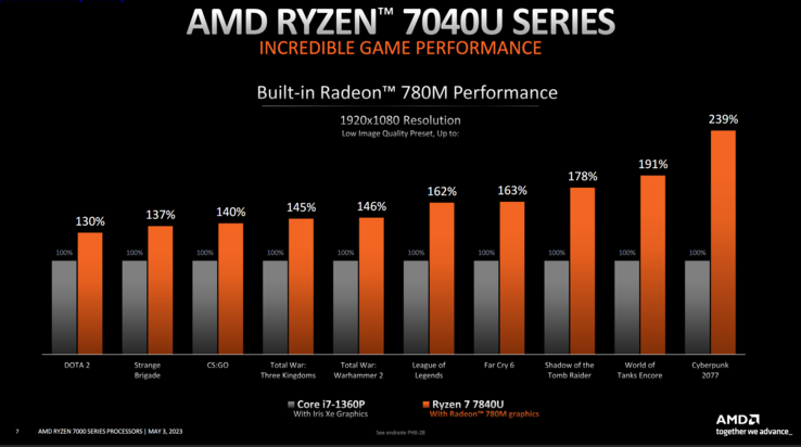 AMD Ryzen 7 7840U vs Intel Core i7-1360p gaming prestaties (afbeelding via AMD)