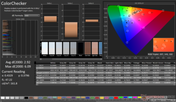 ColorChecker Gemiddelde dE2000: 2,92. Max dE2000: 6,09