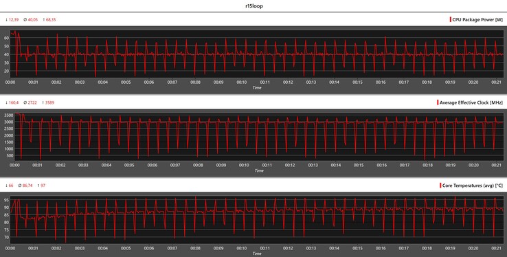 CPU-gegevens tijdens de Cinebench R15-lus