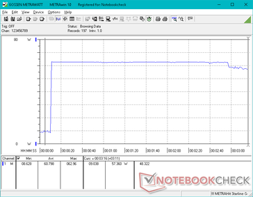 Het verbruik zou pieken tot 63 W gedurende ongeveer 2 minuten en 50 seconden bij het starten van Prime95 stress. Dit komt overeen met de maximale stroomopname duurzaamheid van de CPU