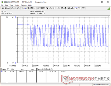 Het verbruik piekte naar 67 W gedurende ongeveer 30 seconden bij het starten van Prime95 stress, voordat het begon te schommelen tussen 29 W en 67 W vanwege het beperkte Turbo Boost-potentieel