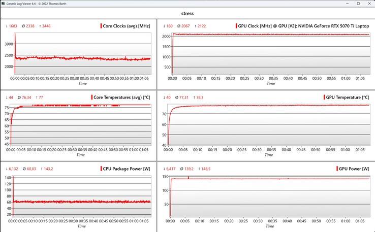 CPU/GPU-gegevensstresstest