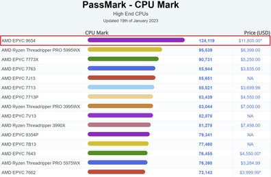 CPU Mark grafiek. (Beeldbron: PassMark)