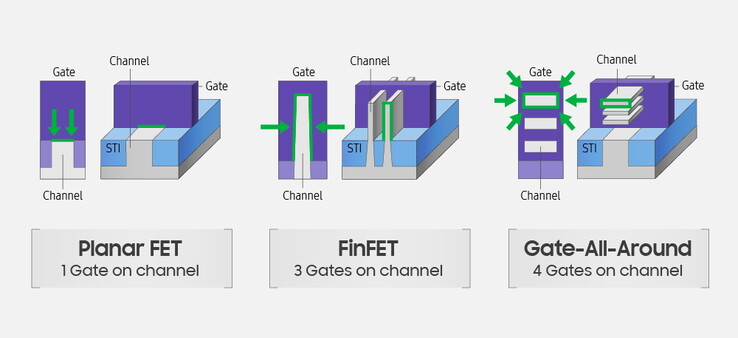 Een infographic van Samsung over de potentiële voordelen van de MBCFET. (Bron: Samsung)