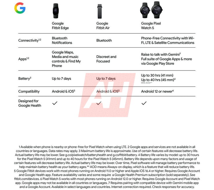 Google Fitbit Edge vergeleken met de Pixel Watch 5 en de Fitbit Air