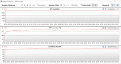 GPU-metingen tijdens de Witcher 3 test (Turbo Mode, Optimus)