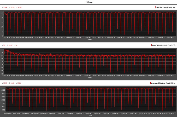 CPU-gegevens tijdens de Cinebench R15-lus