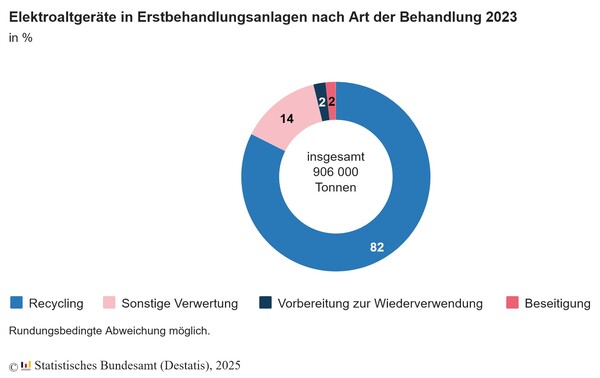 in 2023 werd 747.000 ton e-afval gerecycled. Dit is ruim vier vijfde (82,4%) van de in totaal 906.100 ton e-waste die door primaire verwerkingsinstallaties wordt verwerkt. (Afbeelding: Destatis)