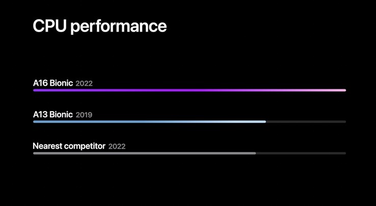 Apple A16 Bionic vs de concurrentie (afbeelding via Apple)