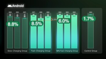 Ook hier resulteert het gebruik van slechts de helft van de capaciteit in 2,5% meer batterijcapaciteit na 500 laadcycli.