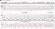 CPU-kloksnelheden tijdens de CB15-lus (Extreme Performance)