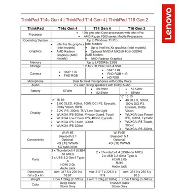 ThinkPad T 2023: Specs