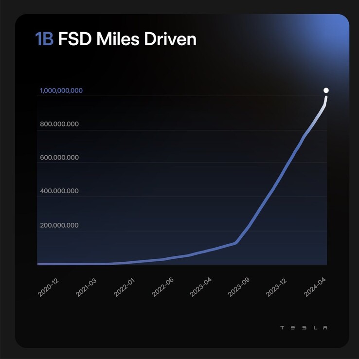 Tesla's FSD-mijlgegevens schieten omhoog met de nieuwste initiatieven