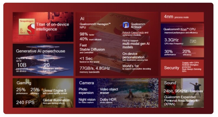 De Tensor G3 is geen partij voor de on-device mogelijkheden van de Snapdragon 8 Gen 3. (Bron: Qualcomm)