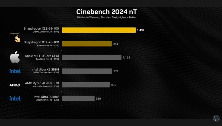 Snapdragon X2 Elite Cinebench 2024 multicore resultaat.