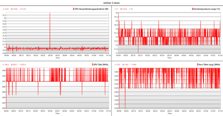 De Witcher 3: Ontwikkeling van kloksnelheden (CPU/GPU), temperaturen, en TDP