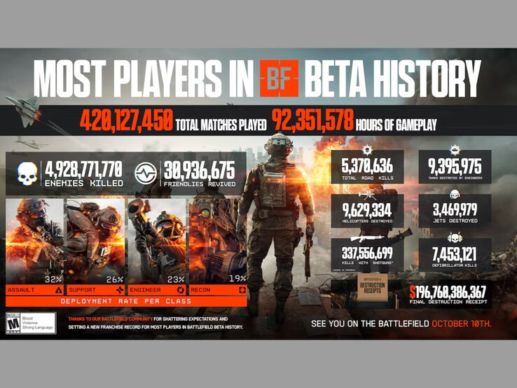 Battlefield 6 open beta overzicht met verschillende statistieken. (Afbeelding bron: EA)