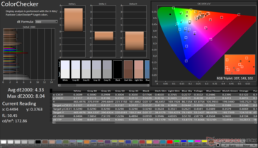 ColorChecker Gemiddelde dE2000: 4,33. Max dE2000: 8,04