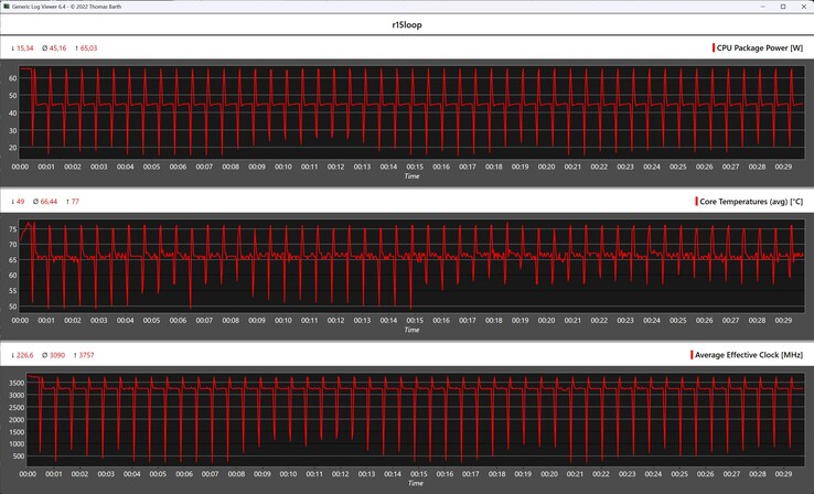 CPU gegevens tijdens de Cinebench R15 loop