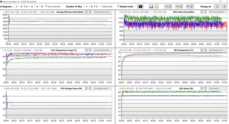 CPU- en GPU-gegevens tijdens de stresstest (rood: Performance Enthusiast, groen: Performance Balanced, blauw: Prestaties Overboost)