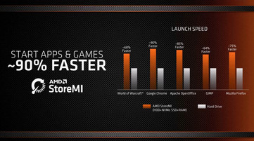 De voordelen van StoreMI gebruiken (Bron: AMD)