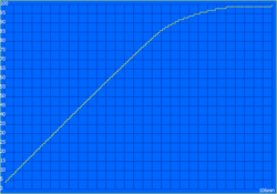 Oplaadcurve