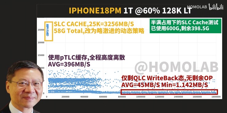 FIO 128K-scatterplot van sequentiële schrijflatentie en doorvoersnelheid voor de iPhone 18 Pro Max van 1 TB, waarbij de schijf voor 60% gevuld is, met bijzonder teleurstellende resultaten