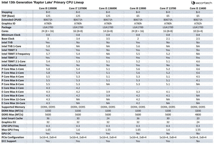 Intel Raptor Lake K en niet-K onderdelen specificaties. (Afbeelding bron: Wccftech)