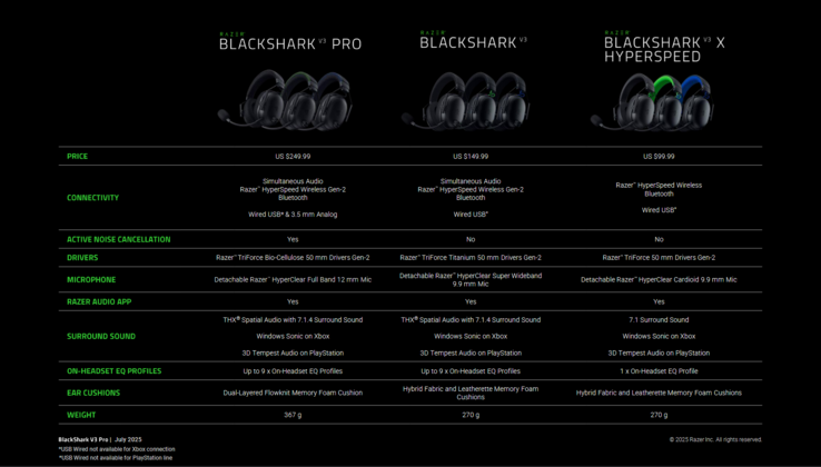 Razer BlackShark V3 Pro vs V3 vs V3 X (bron: Razer)
