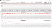 GPU-metingen tijdens de Witcher 3 -test (energiebesparende modus)