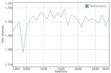 GFXBench T-Rex batterij test