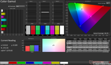 ColorChecker Gemiddelde dE2000: 3,03. Max dE2000: 5,32