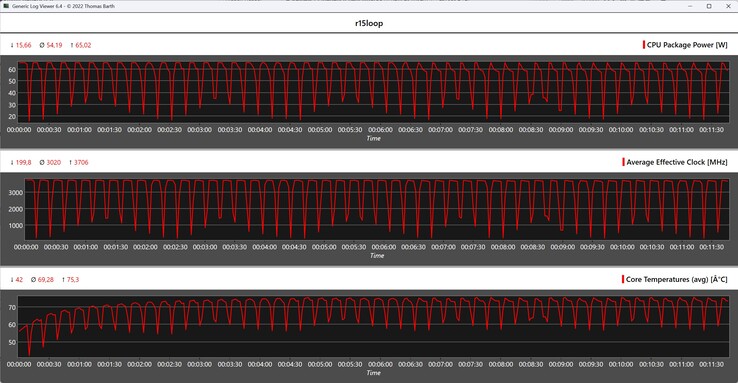 CPU gegevens tijdens de Cinebench R15 loop
