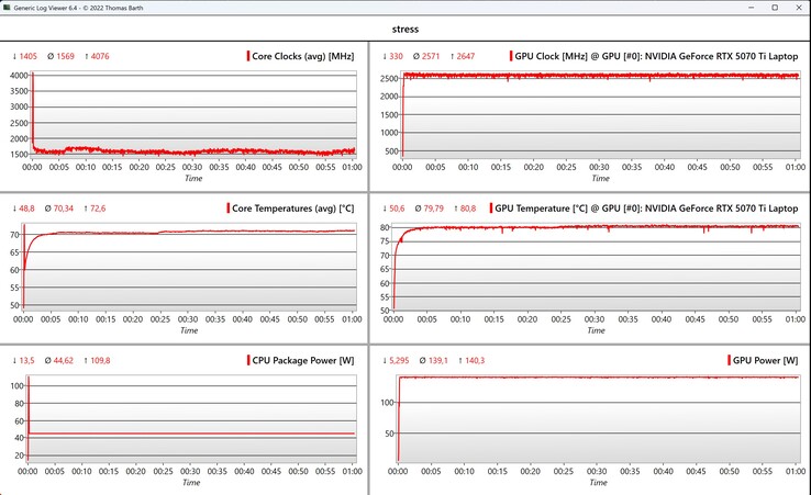 CPU/GPU-gegevensstresstest