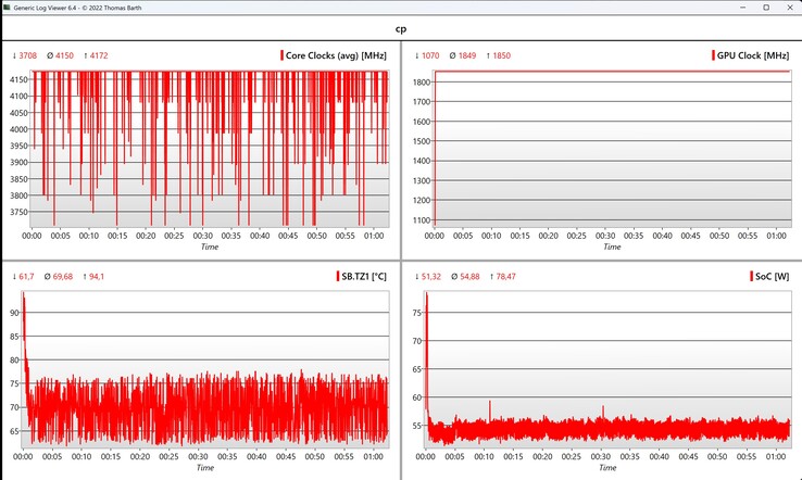 CPU/iGPU-gegevens Cyberpunk 2077 (1080p Ultra)