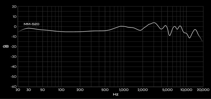 Audeze MM-520 hoofdtelefoon frequentierespons grafiek.