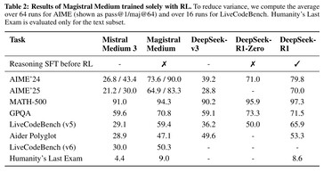 Het Magistral Medium AI-model van Mistral AI presteert slecht in de zware Humanity's Last Exam AI-benchmark. Andere concurrerende AI-modellen presteren ook slecht op dit uitdagende examen. (Afbeeldingsbron: Mistral AI)